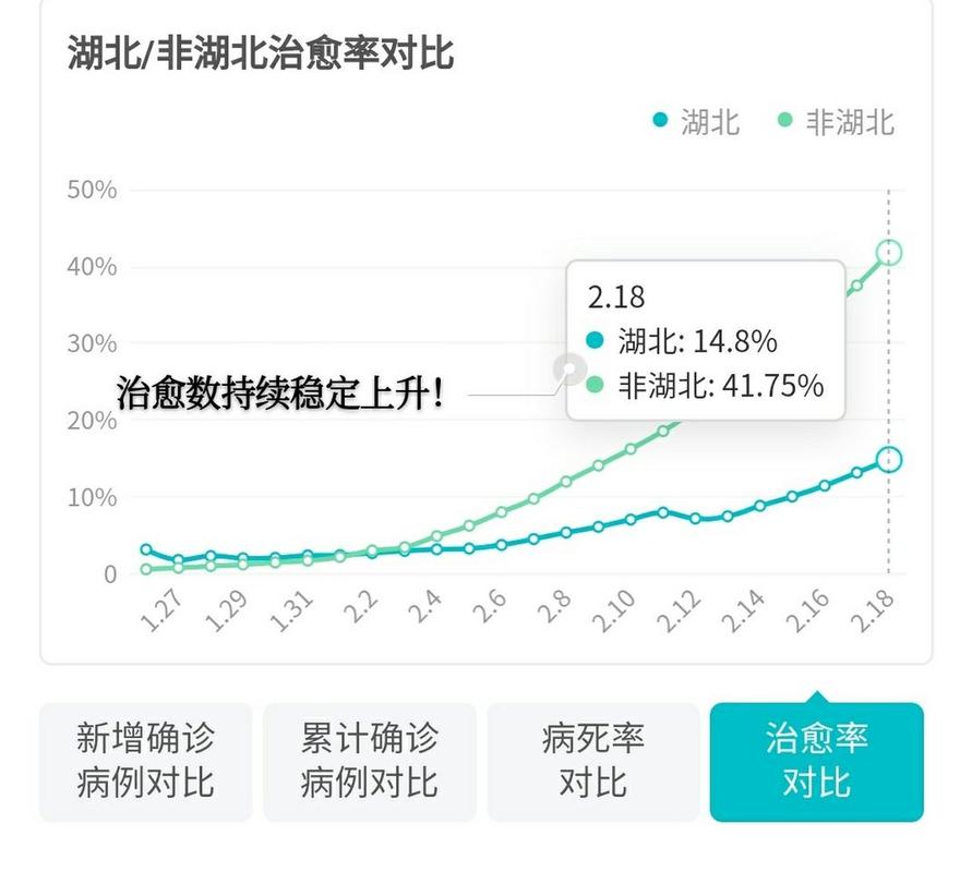 详细阅读:湖北新增确诊病例数骤减原因及全国疫情关键数据解读 湖北新增确诊病例数骤减原因及全国疫情关键数据解读